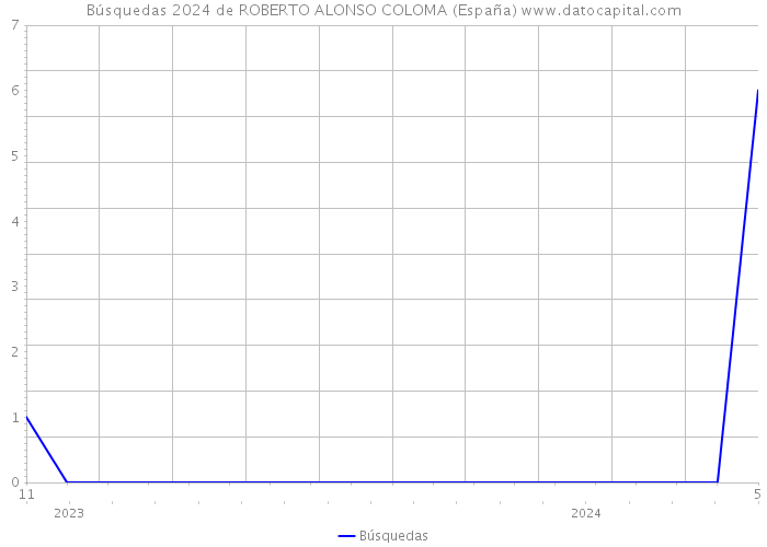 Búsquedas 2024 de ROBERTO ALONSO COLOMA (España) 