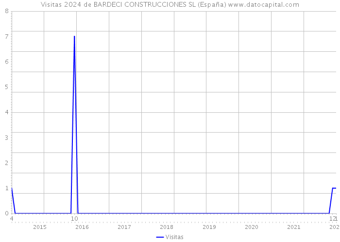 Visitas 2024 de BARDECI CONSTRUCCIONES SL (España) 