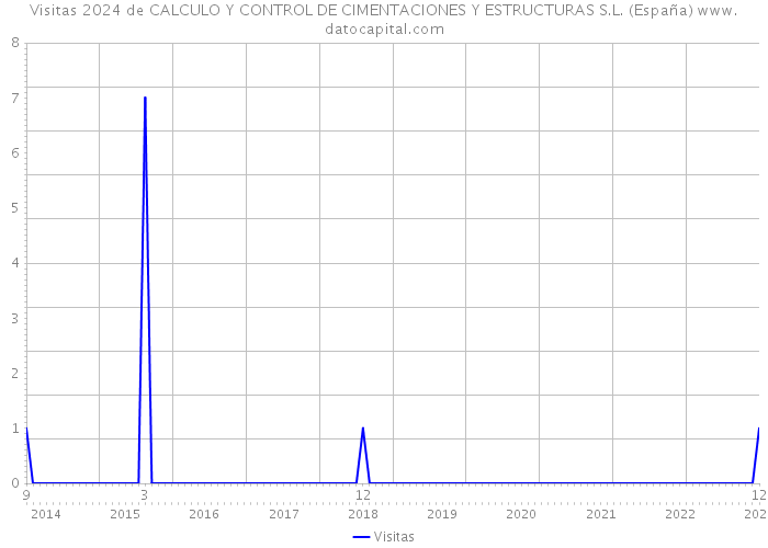 Visitas 2024 de CALCULO Y CONTROL DE CIMENTACIONES Y ESTRUCTURAS S.L. (España) 