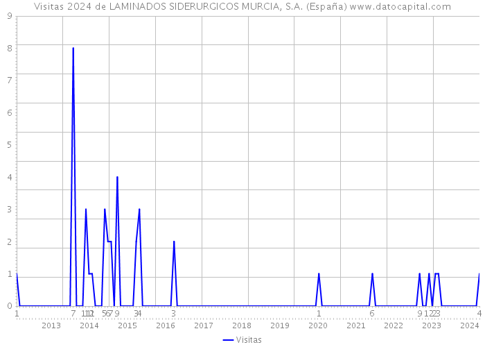 Visitas 2024 de LAMINADOS SIDERURGICOS MURCIA, S.A. (España) 