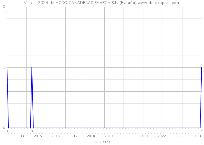 Visitas 2024 de AGRO GANADERAS SAVEGA S.L. (España) 