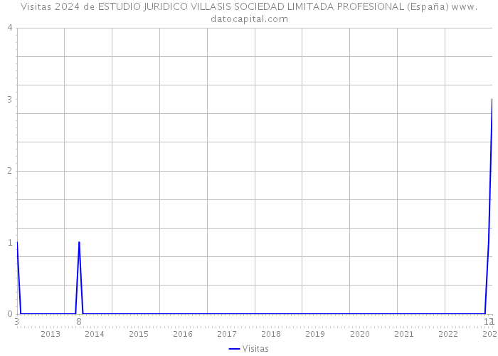 Visitas 2024 de ESTUDIO JURIDICO VILLASIS SOCIEDAD LIMITADA PROFESIONAL (España) 