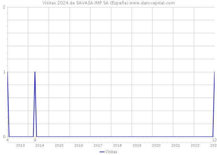 Visitas 2024 de SAVASA IMP SA (España) 