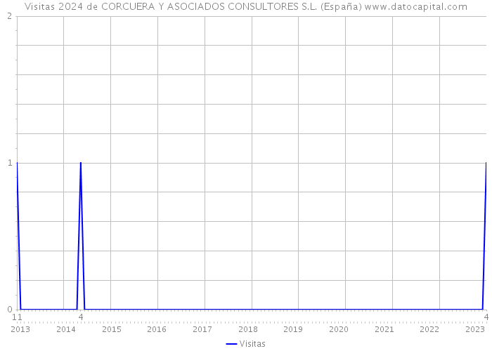 Visitas 2024 de CORCUERA Y ASOCIADOS CONSULTORES S.L. (España) 