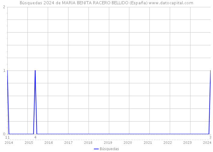Búsquedas 2024 de MARIA BENITA RACERO BELLIDO (España) 