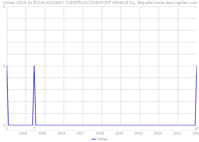 Visitas 2024 de EXCAVACIONS I CONSTRUCCIONS FONT ARNAUS S.L. (España) 