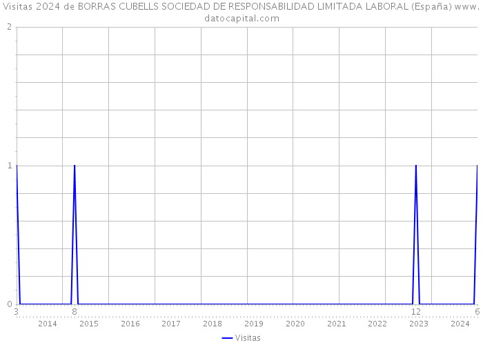 Visitas 2024 de BORRAS CUBELLS SOCIEDAD DE RESPONSABILIDAD LIMITADA LABORAL (España) 