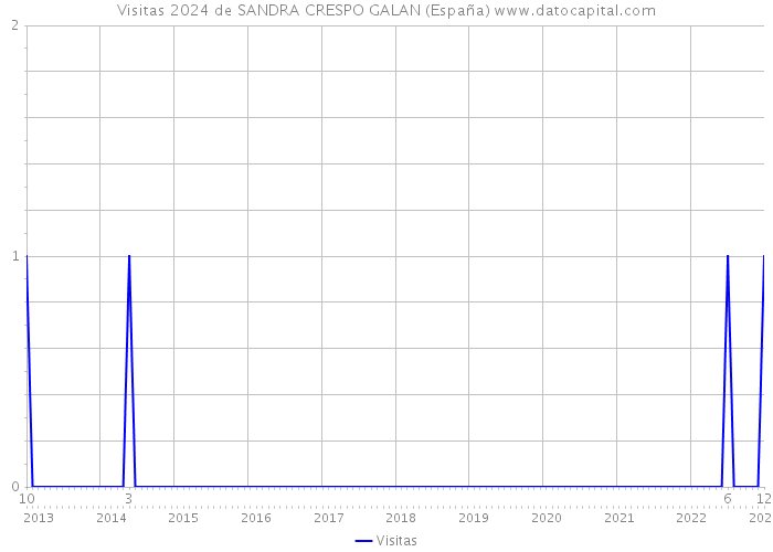 Visitas 2024 de SANDRA CRESPO GALAN (España) 