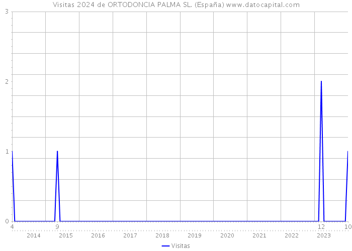 Visitas 2024 de ORTODONCIA PALMA SL. (España) 