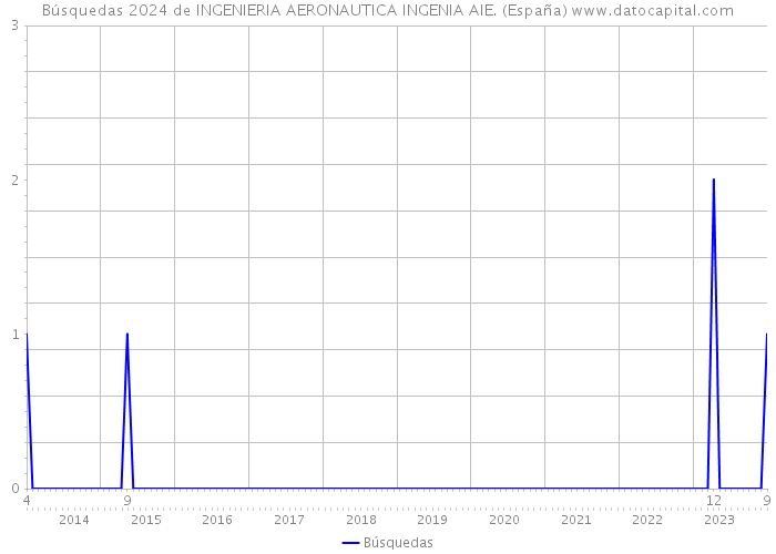 Búsquedas 2024 de INGENIERIA AERONAUTICA INGENIA AIE. (España) 