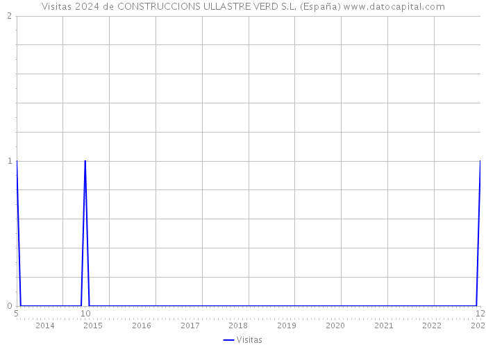 Visitas 2024 de CONSTRUCCIONS ULLASTRE VERD S.L. (España) 