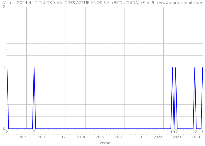 Visitas 2024 de TITULOS Y VALORES ASTURIANOS S.A. (EXTINGUIDA) (España) 