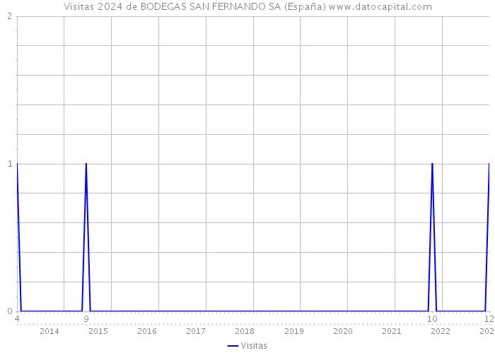 Visitas 2024 de BODEGAS SAN FERNANDO SA (España) 