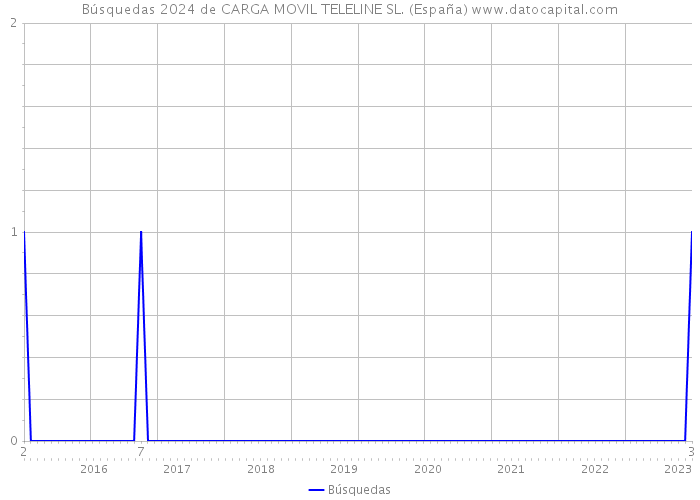 Búsquedas 2024 de CARGA MOVIL TELELINE SL. (España) 