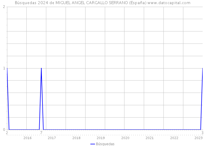 Búsquedas 2024 de MIGUEL ANGEL CARGALLO SERRANO (España) 