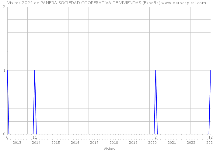 Visitas 2024 de PANERA SOCIEDAD COOPERATIVA DE VIVIENDAS (España) 