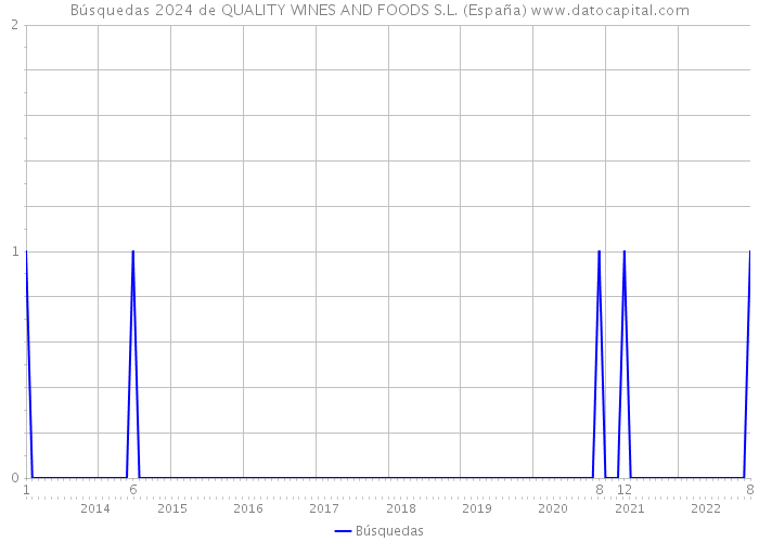 Búsquedas 2024 de QUALITY WINES AND FOODS S.L. (España) 