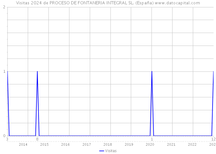Visitas 2024 de PROCESO DE FONTANERIA INTEGRAL SL. (España) 