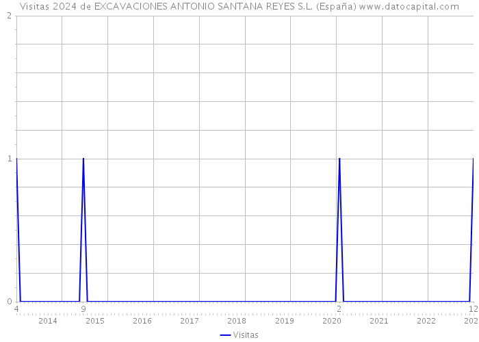 Visitas 2024 de EXCAVACIONES ANTONIO SANTANA REYES S.L. (España) 