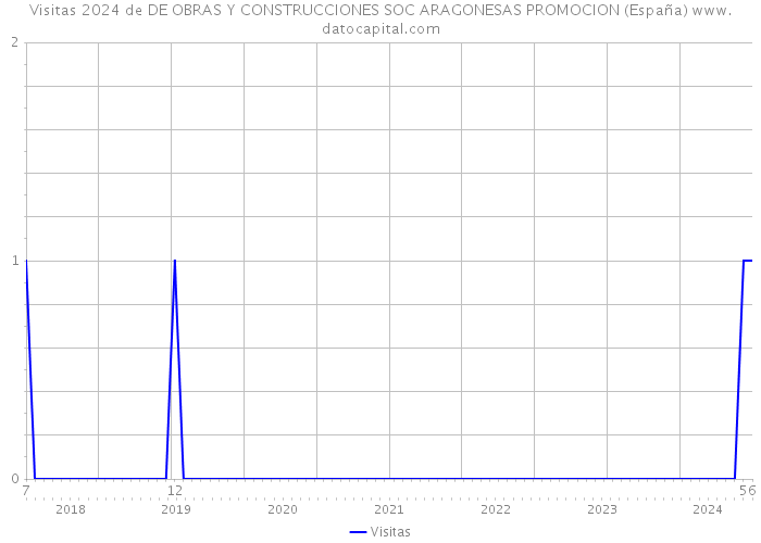 Visitas 2024 de DE OBRAS Y CONSTRUCCIONES SOC ARAGONESAS PROMOCION (España) 