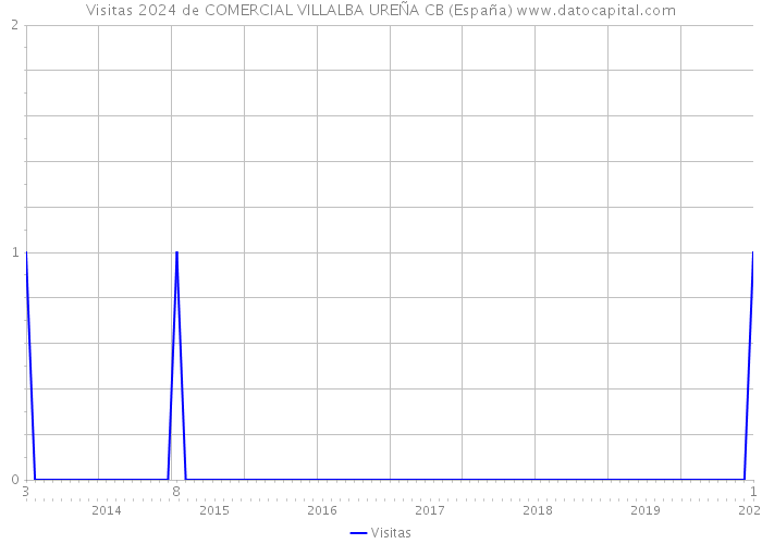 Visitas 2024 de COMERCIAL VILLALBA UREÑA CB (España) 