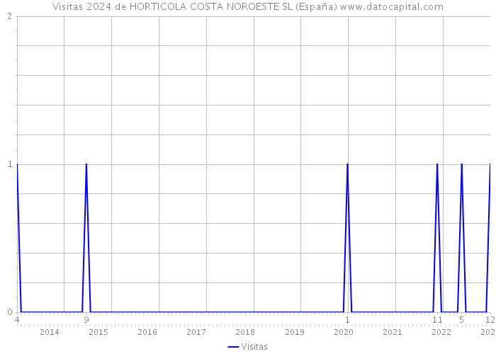Visitas 2024 de HORTICOLA COSTA NOROESTE SL (España) 