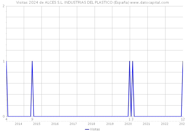 Visitas 2024 de ALCES S.L. INDUSTRIAS DEL PLASTICO (España) 