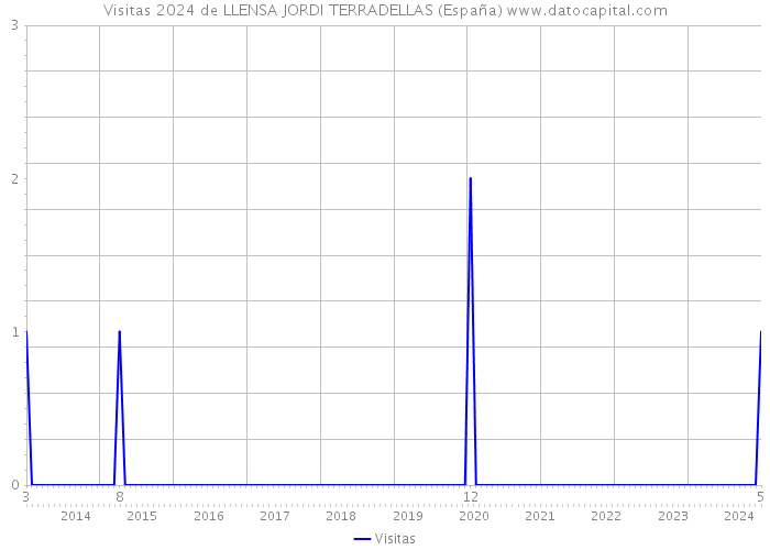 Visitas 2024 de LLENSA JORDI TERRADELLAS (España) 