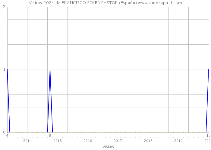 Visitas 2024 de FRANCISCO SOLER PASTOR (España) 