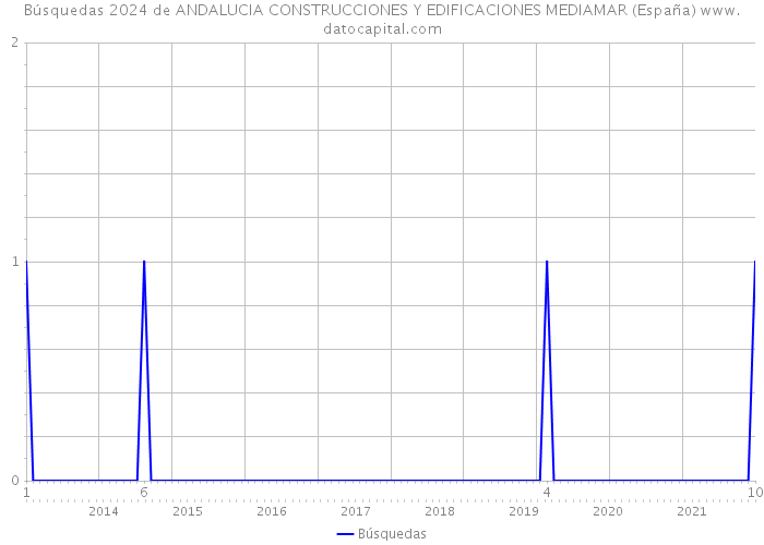 Búsquedas 2024 de ANDALUCIA CONSTRUCCIONES Y EDIFICACIONES MEDIAMAR (España) 