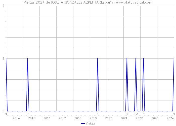 Visitas 2024 de JOSEFA GONZALEZ AZPEITIA (España) 