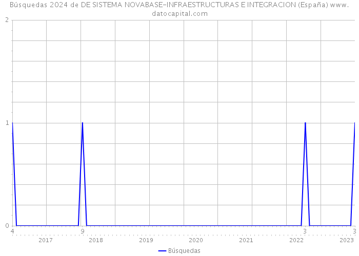 Búsquedas 2024 de DE SISTEMA NOVABASE-INFRAESTRUCTURAS E INTEGRACION (España) 