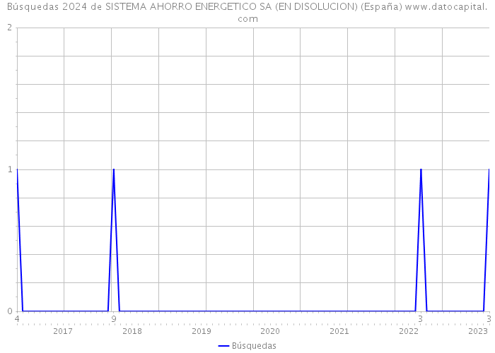 Búsquedas 2024 de SISTEMA AHORRO ENERGETICO SA (EN DISOLUCION) (España) 