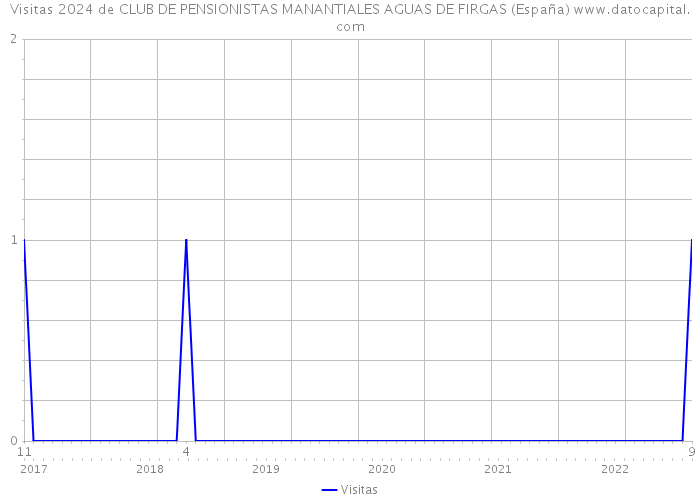 Visitas 2024 de CLUB DE PENSIONISTAS MANANTIALES AGUAS DE FIRGAS (España) 