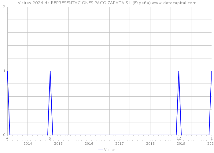 Visitas 2024 de REPRESENTACIONES PACO ZAPATA S L (España) 