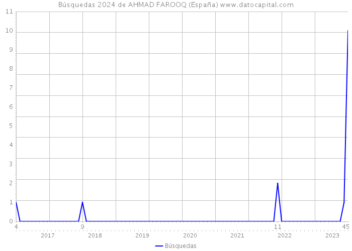Búsquedas 2024 de AHMAD FAROOQ (España) 