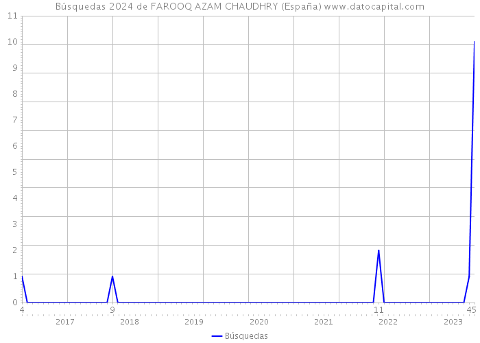 Búsquedas 2024 de FAROOQ AZAM CHAUDHRY (España) 