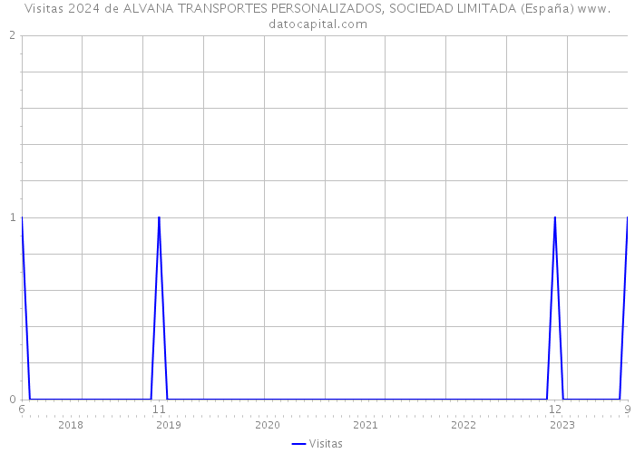 Visitas 2024 de ALVANA TRANSPORTES PERSONALIZADOS, SOCIEDAD LIMITADA (España) 