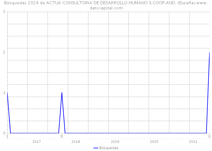 Búsquedas 2024 de ACTUA CONSULTORIA DE DESARROLLO HUMANO S.COOP.AND. (España) 