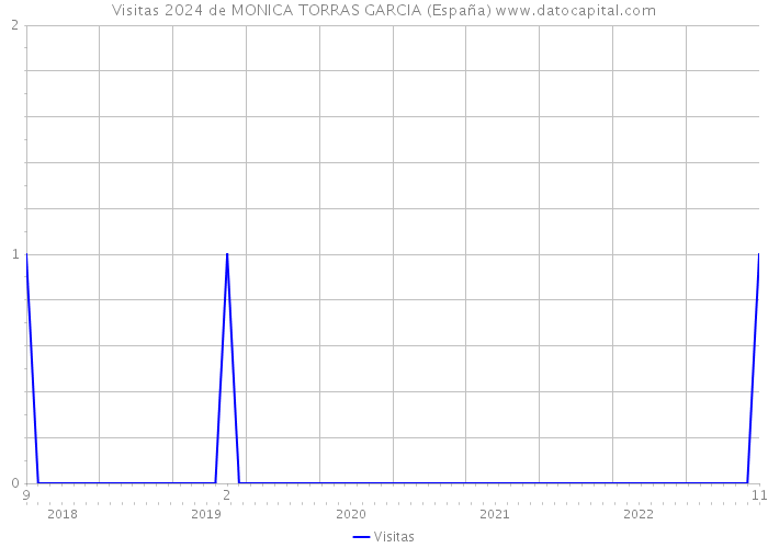 Visitas 2024 de MONICA TORRAS GARCIA (España) 