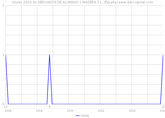 Visitas 2024 de DERIVADOS DE ALUMINIO Y MADERA S.L. (España) 