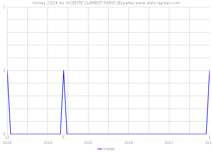 Visitas 2024 de VICENTE CLIMENT PARIS (España) 