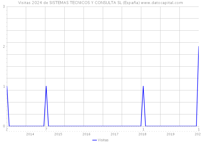 Visitas 2024 de SISTEMAS TECNICOS Y CONSULTA SL (España) 