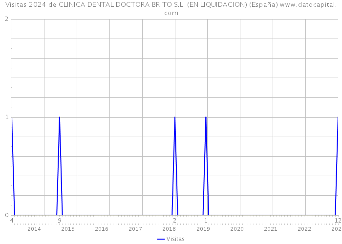 Visitas 2024 de CLINICA DENTAL DOCTORA BRITO S.L. (EN LIQUIDACION) (España) 