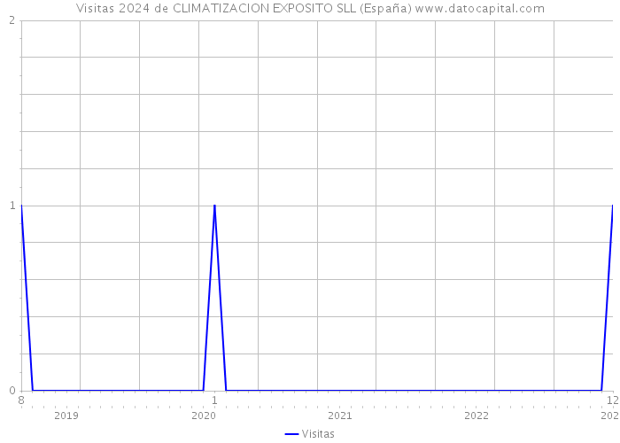 Visitas 2024 de CLIMATIZACION EXPOSITO SLL (España) 