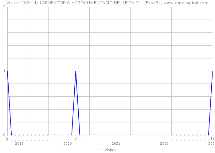 Visitas 2024 de LABORATORIO AGROALIMENTARIO DE LLEIDA S.L. (España) 