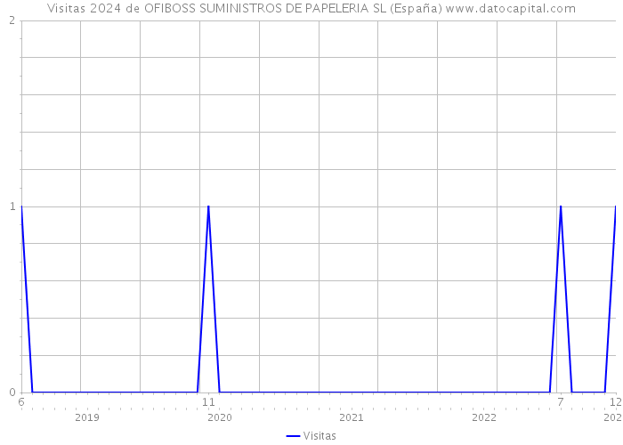 Visitas 2024 de OFIBOSS SUMINISTROS DE PAPELERIA SL (España) 