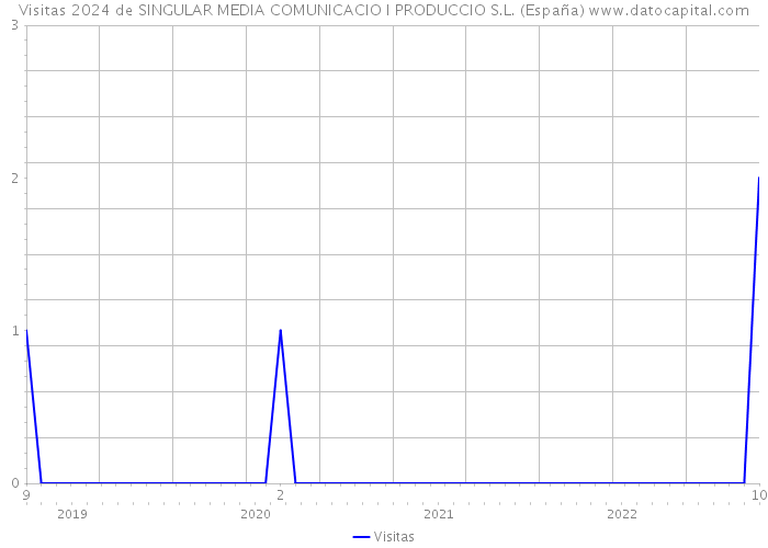 Visitas 2024 de SINGULAR MEDIA COMUNICACIO I PRODUCCIO S.L. (España) 