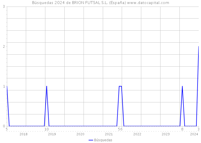 Búsquedas 2024 de BRION FUTSAL S.L. (España) 