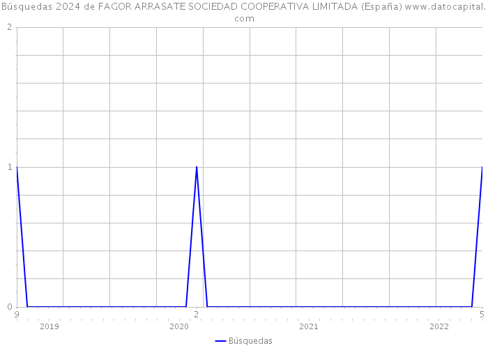 Búsquedas 2024 de FAGOR ARRASATE SOCIEDAD COOPERATIVA LIMITADA (España) 